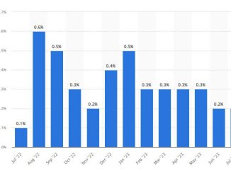 Changes in Core PCE. Source: Statista 