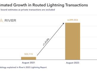 Estimated growth in routed Lightning transactions. Source: River