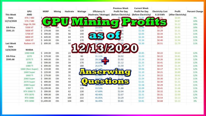 GPU Mining Profits as of 12/13/2020 | Answering Questions | Twitch Recap