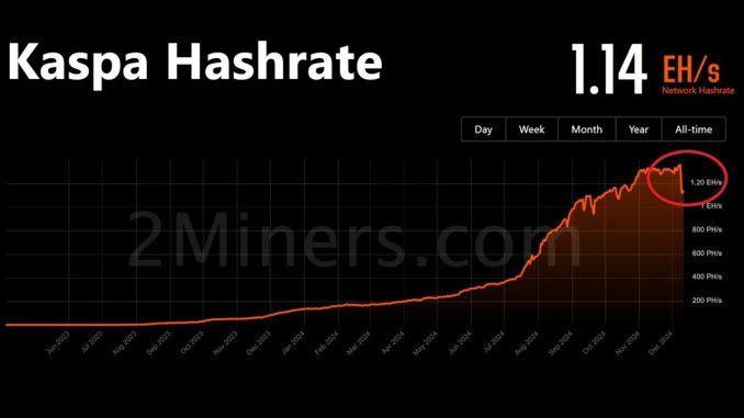 Massive Kaspa Hashrate Dropped OFF!